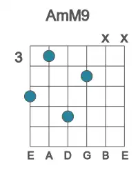 Guitar voicing #2 of the A mM9 chord